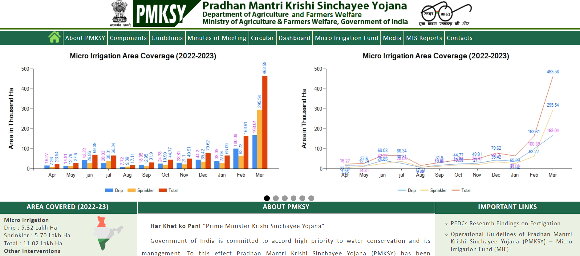 Krishi Sinchai Yojana Karnataka Apply Online